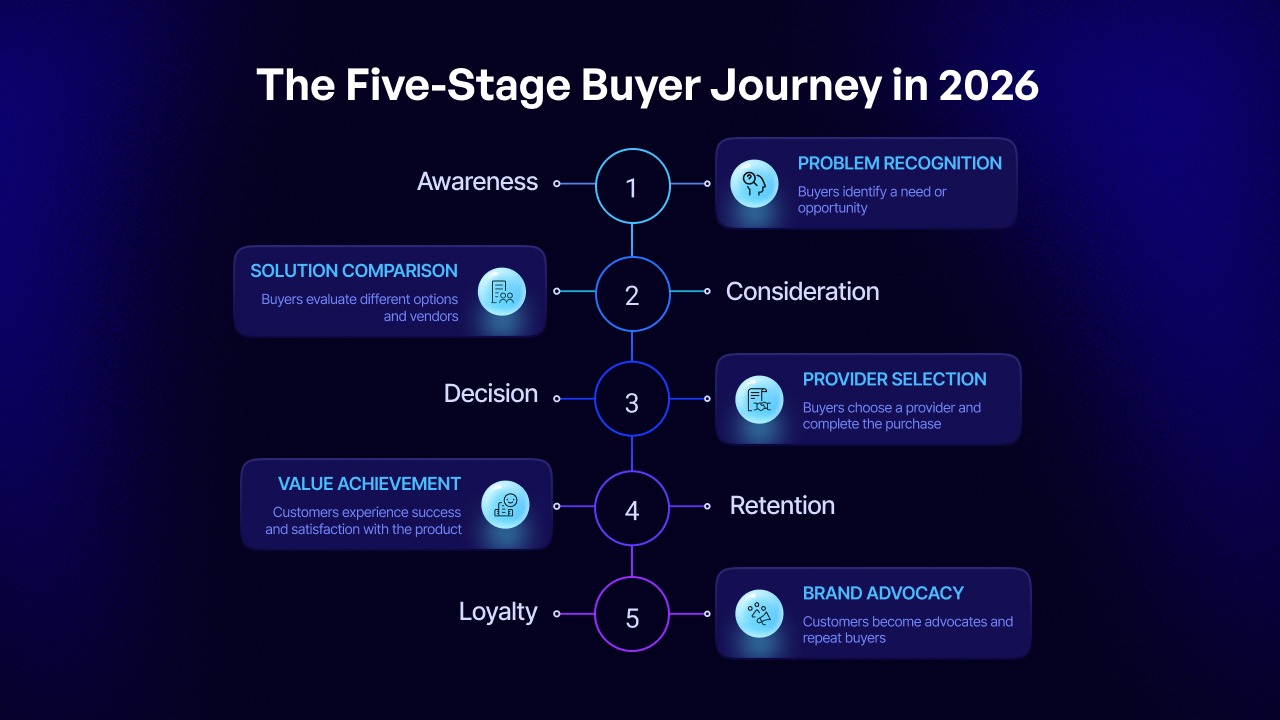 buyer journey
