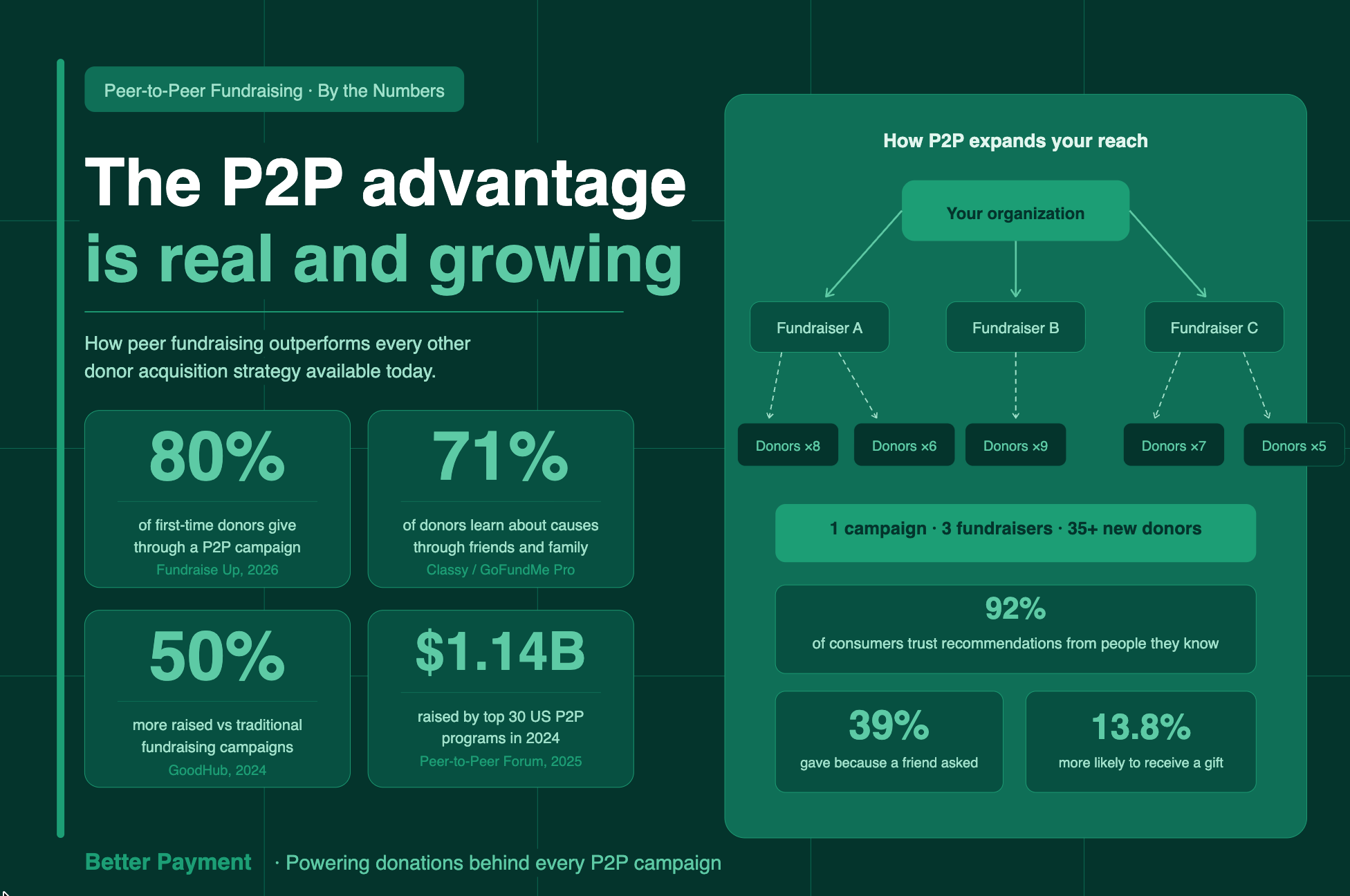 why peer-to-peer fundraising important