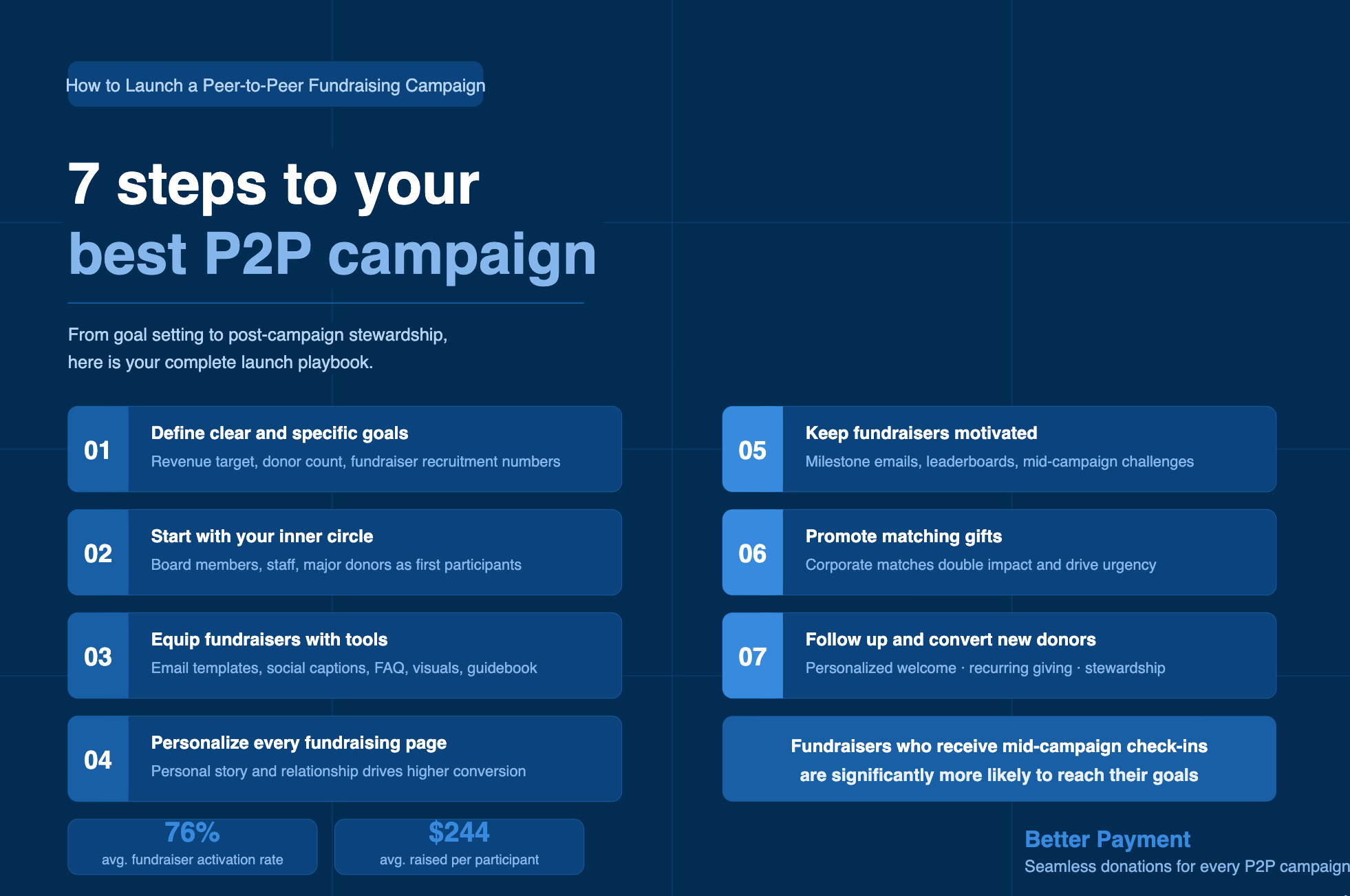 peer-to-peer fundraising